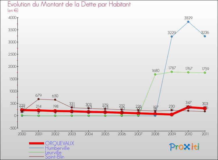 Evolution de la dette par habitant pour la commune de ORQUEVAUX et les communes proches Comparaison de la dette par habitant pour ORQUEVAUX et les communes voisines
