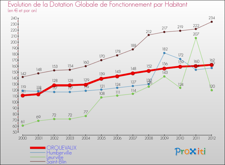 Evolution et montant de la dotation globale de fonctionnement par Habitant pour ORQUEVAUX et les communes proches Comparaison des dotations globales de fonctionnement par habitant pour ORQUEVAUX et les communes voisines