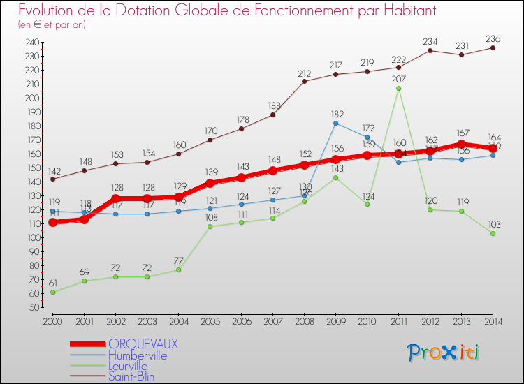 Evolution et montant de la dotation globale de fonctionnement par Habitant pour ORQUEVAUX et les communes proches de 2000 à 2014. Comparaison des dotations globales de fonctionnement par habitant pour ORQUEVAUX et les communes voisines de 2000 à 2014.