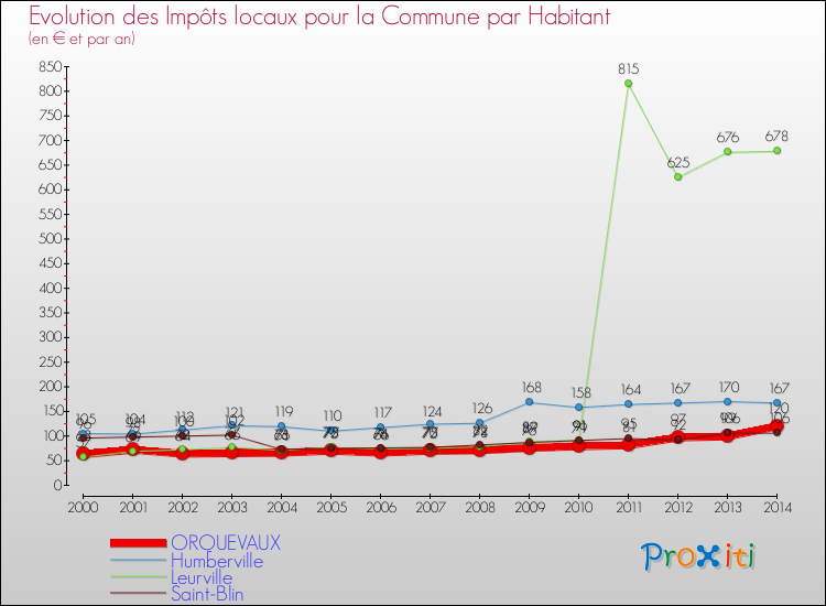 Evolution et montant des impôts locaux par Habitant pour ORQUEVAUX et les communes proches de 2000 à 2014 Comparaison des impôts locaux par habitant pour ORQUEVAUX et les communes voisines de 2000 à 2014