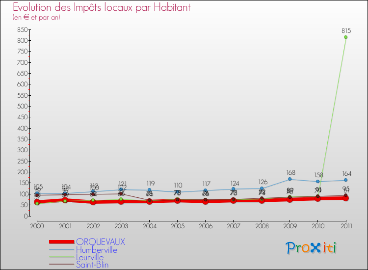 Evolution et montant des impôts locaux par Habitant pour ORQUEVAUX et les communes proches Comparaison des impôts locaux par habitant pour ORQUEVAUX et les communes voisines