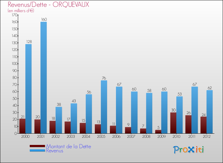 Evolution comparée de la dette et des revenus pour la commune de ORQUEVAUX de 2000 à 2012 Comparaison de la dette et des revenus pour ORQUEVAUX de 2000 à 2012