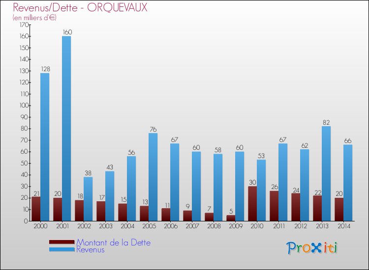 Evolution comparée de la dette et des revenus pour la commune de ORQUEVAUX de 2000 à 2014 Comparaison de la dette et des revenus pour ORQUEVAUX de 2000 à 2014