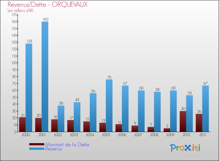 Evolution comparée de la dette et des revenus pour la commune de ORQUEVAUX de 2000 à 2011 Comparaison de la dette et des revenus pour ORQUEVAUX de 2000 à 2011