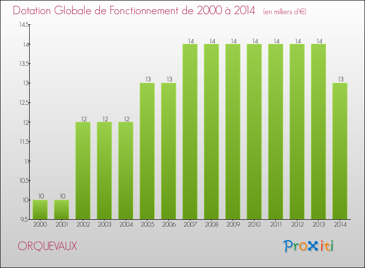 Evolution du montant de la Dotation Globale de Fonctionnement pour la commune de ORQUEVAUX de 2000 à 2014 Evolution du montant de la Dotation Globale de Fonctionnement pour ORQUEVAUX de 2000 à 2014