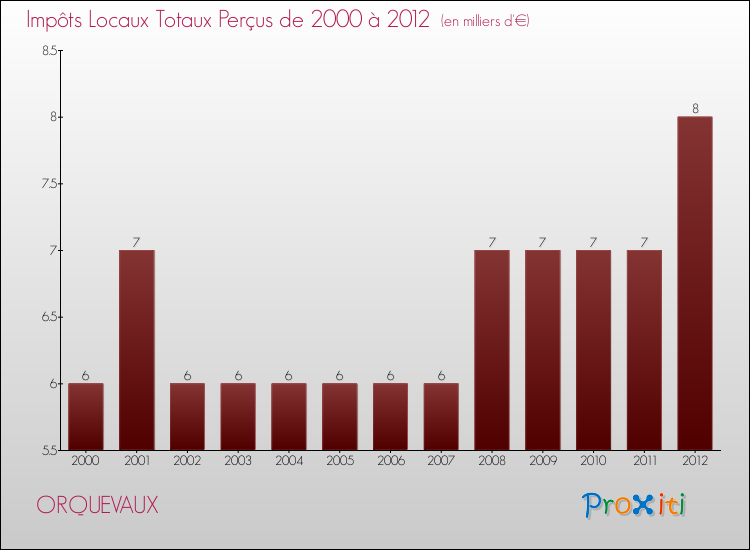 Evolution des Impôts Locaux pour la commune de ORQUEVAUX de 2000 à 2012 Evolution des Impôts Locaux pour ORQUEVAUX de 2000 à 2012