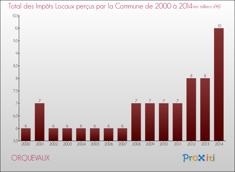 Evolution des Impôts Locaux pour la commune de ORQUEVAUX de 2000 à 2014 Evolution des Impôts Locaux pour ORQUEVAUX de 2000 à 2014