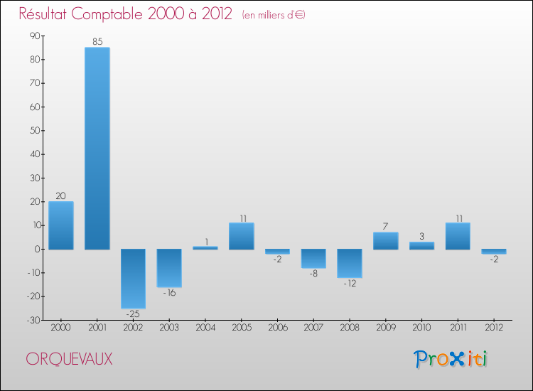 Evolution du résultat comptable pour la commune de ORQUEVAUX de 2000 à 2012 Evolution du résultat comptable pour ORQUEVAUX de 2000 à 2012