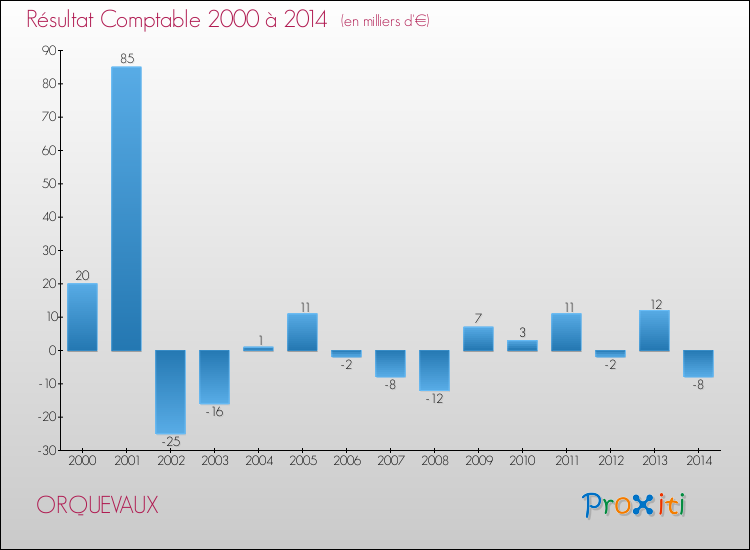 Evolution du résultat comptable pour la commune de ORQUEVAUX de 2000 à 2014 Evolution du résultat comptable pour ORQUEVAUX de 2000 à 2014