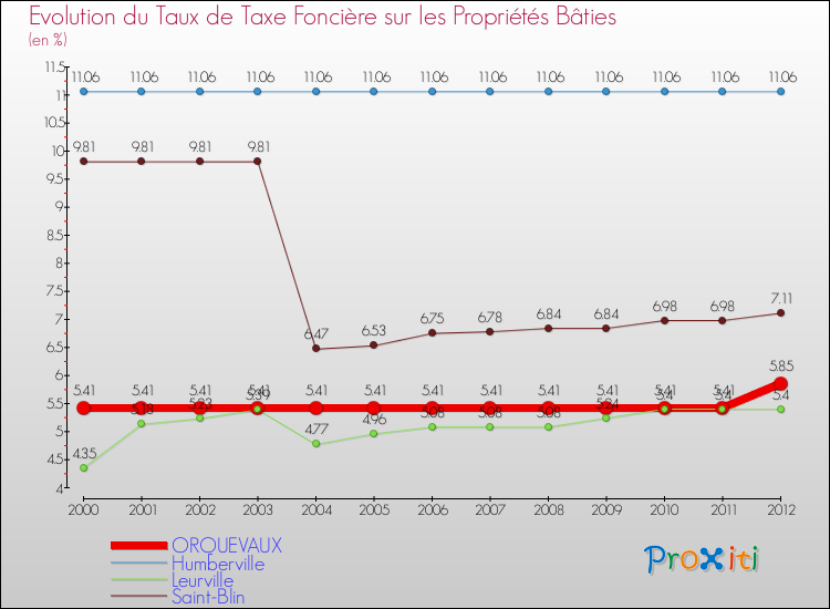 Evolution du taux de la taxe foncière sur le bati pour ORQUEVAUX et les communes proches de 2000 à 2012 Comparaison des taux de taxe foncière sur le bati pour ORQUEVAUX et les communes voisines de 2000 à 2012