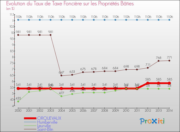 Evolution du taux de la taxe foncière sur le bati pour ORQUEVAUX et les communes proches de 2000 à 2014 Comparaison des taux de taxe foncière sur le bati pour ORQUEVAUX et les communes voisines de 2000 à 2014