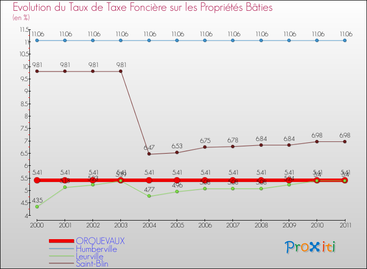 Evolution du taux de la taxe foncière sur le bati pour ORQUEVAUX et les communes proches Comparaison des taux de taxe foncière sur le bati pour ORQUEVAUX et les communes voisines