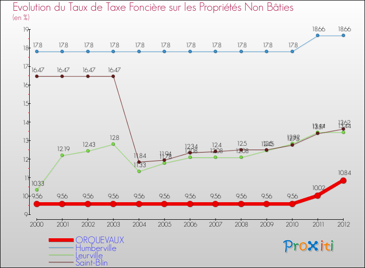 Evolution du taux de la taxe foncière sur les immeubles et terrains non batis pour ORQUEVAUX et les communes proches de 2000 à 2012 Comparaison des taux de la taxe foncière sur les immeubles et terrains non batis pour ORQUEVAUX et les communes voisines de 2000 à 2012