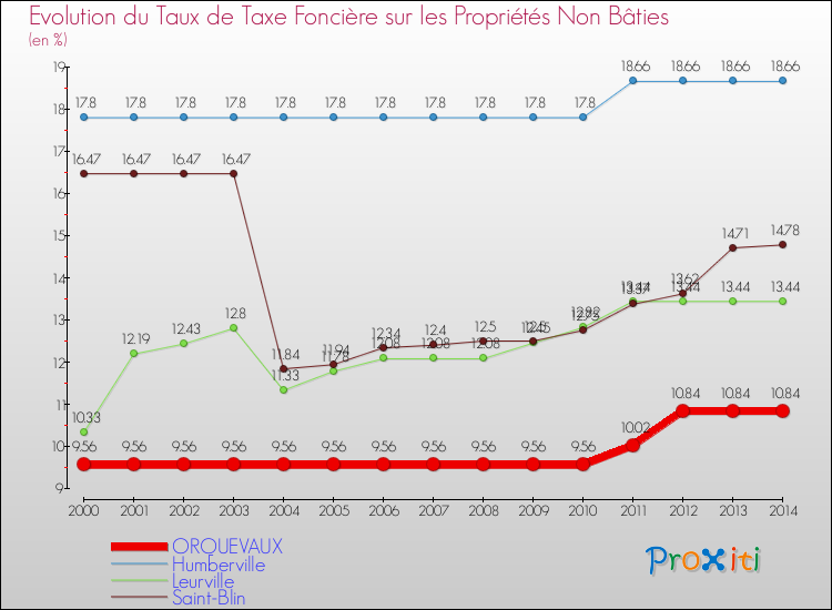Evolution du taux de la taxe foncière sur les immeubles et terrains non batis pour ORQUEVAUX et les communes proches de 2000 à 2014 Comparaison des taux de la taxe foncière sur les immeubles et terrains non batis pour ORQUEVAUX et les communes voisines de 2000 à 2014