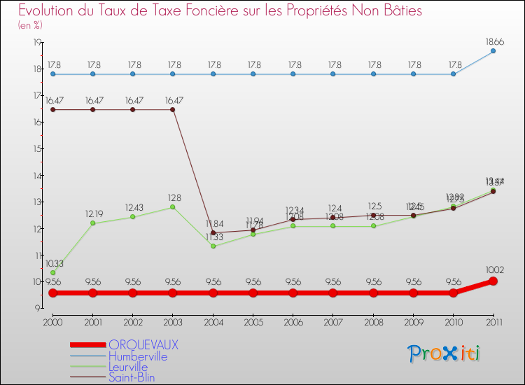 Evolution du taux de la taxe foncière sur les immeubles et terrains non batis pour ORQUEVAUX et les communes proches Comparaison des taux de la taxe foncière sur les immeubles et terrains non batis pour ORQUEVAUX et les communes voisines
