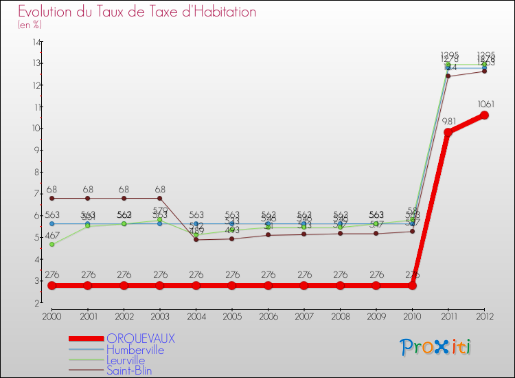 Evolution du taux de la taxe d'habitation pour ORQUEVAUX et les communes proches Comparaison des taux de la taxe d'habitation pour ORQUEVAUX et les communes voisines