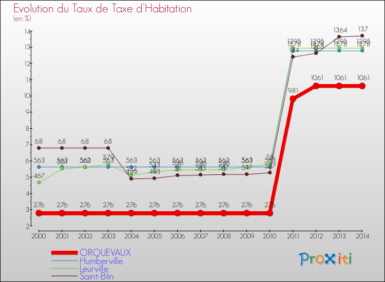Evolution du taux de la taxe d'habitation pour ORQUEVAUX et les communes proches de 2000 à 2014 Comparaison des taux de la taxe d'habitation pour ORQUEVAUX et les communes voisines de 2000 à 2014