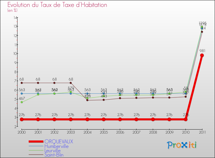 Evolution du taux de la taxe d'habitation pour ORQUEVAUX et les communes proches Comparaison des taux de la taxe d'habitation pour ORQUEVAUX et les communes voisines