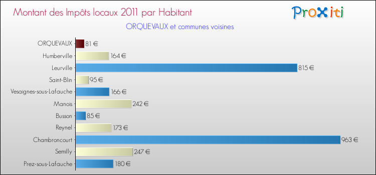 Montant des impôts locaux par Habitant pour ORQUEVAUX et les communes proches Comparaison des impôts locaux par habitant pour ORQUEVAUX et les communes voisines