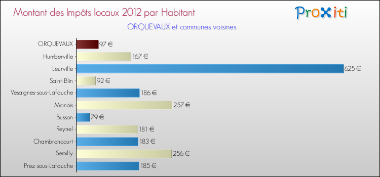 Montant des impôts locaux par Habitant pour ORQUEVAUX et les communes proches Comparaison des impôts locaux par habitant pour ORQUEVAUX et les communes voisines