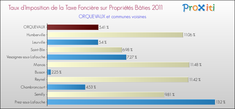 Taux d'imposition de la taxe foncière sur le bati 2011 pour ORQUEVAUX et les communes proches Comparaison des taux d'imposition de la taxe foncière sur le bati 2011 pour ORQUEVAUX et les communes voisines