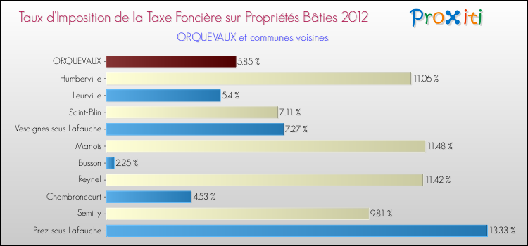 Taux d'imposition de la taxe foncière sur le bati 2012 pour ORQUEVAUX et les communes proches Comparaison des taux d'imposition de la taxe foncière sur le bati 2012 pour ORQUEVAUX et les communes voisines