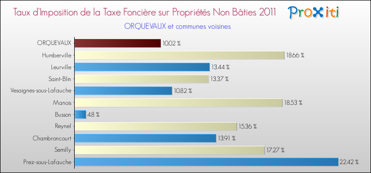 Taux d'imposition de la taxe foncière sur les immeubles et terrains non batis 2011 pour ORQUEVAUX et les communes proches Comparaison des taux d'imposition de la taxe foncière sur les immeubles et terrains non batis 2011 pour ORQUEVAUX et les communes voisines