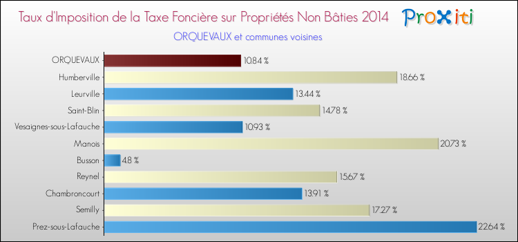 Taux d'imposition de la taxe foncière sur les immeubles et terrains non batis 2014 pour ORQUEVAUX et les communes proches Comparaison des taux d'imposition de la taxe foncière sur les immeubles et terrains non batis 2014 pour ORQUEVAUX et les communes voisines
