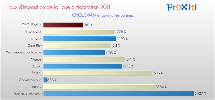 Taux d'imposition de la taxe d'habitation 2011 pour ORQUEVAUX et les communes proches Comparaison des taux d'imposition de la taxe d'habitation 2011 pour ORQUEVAUX et les communes voisines