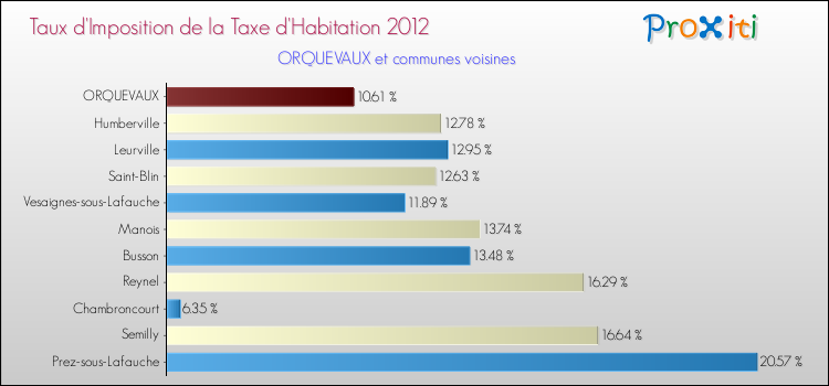 Taux d'imposition de la taxe d'habitation 2012 pour ORQUEVAUX et les communes proches Comparaison des taux d'imposition de la taxe d'habitation 2012 pour ORQUEVAUX et les communes voisines