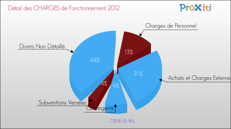 Décomposition des Charges de Fonctionnement 2012 de la commune de OSNE-LE-VAL Charges de Fonctionnement 2012 pour la commune de OSNE-LE-VAL