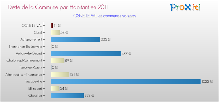 Dette par habitant de la commune en 2011 pour OSNE-LE-VAL et les communes proches Comparaison de la dette par habitant de la commune en 2011 pour OSNE-LE-VAL et les communes voisines