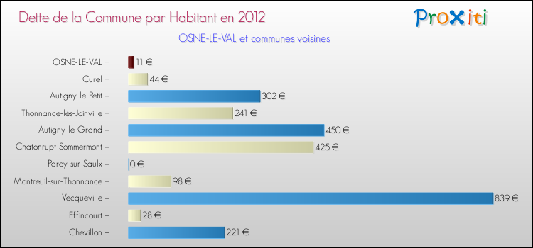Dette par habitant de la commune en 2012 pour OSNE-LE-VAL et les communes proches Comparaison de la dette par habitant de la commune en 2012 pour OSNE-LE-VAL et les communes voisines