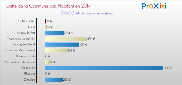 Dette par habitant de la commune en 2014 pour OSNE-LE-VAL et les communes proches Comparaison de la dette par habitant de la commune en 2014 pour OSNE-LE-VAL et les communes voisines