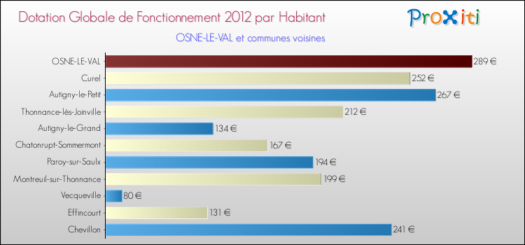 Montant des dotations globales de fonctionnement DGF par Habitant pour OSNE-LE-VAL et les communes proches Comparaison des des dotations globales de fonctionnement DGF par habitant pour OSNE-LE-VAL et les communes voisines