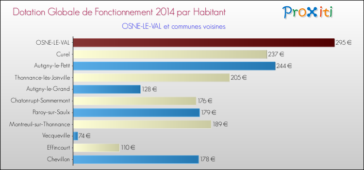 Montant des dotations globales de fonctionnement DGF par Habitant pour OSNE-LE-VAL et les communes proches en 2014. Comparaison des des dotations globales de fonctionnement DGF par habitant pour OSNE-LE-VAL et les communes voisines en 2014.
