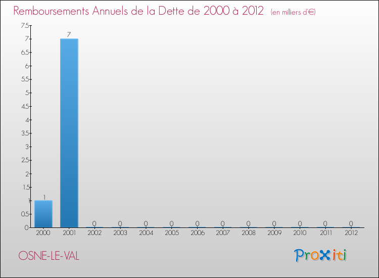 Evolution de l'annuité de la dette pour la commune de OSNE-LE-VAL de 2000 à 2012 Annuités de la dette pour OSNE-LE-VAL de 2000 à 2012