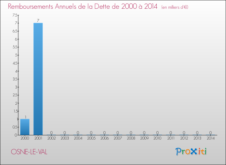 Evolution de l'annuité de la dette pour la commune de OSNE-LE-VAL de 2000 à 2014 Annuités de la dette pour OSNE-LE-VAL de 2000 à 2014