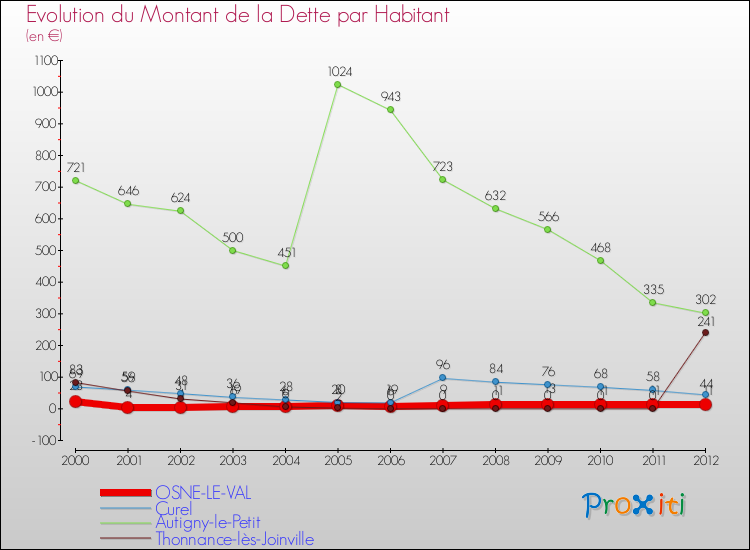 Evolution de la dette par habitant pour la commune de OSNE-LE-VAL et les communes proches de 2000 à 2012 Comparaison de la dette par habitant pour OSNE-LE-VAL et les communes voisines de 2000 à 2012