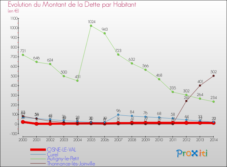 Evolution de la dette par habitant pour la commune de OSNE-LE-VAL et les communes proches de 2000 à 2014 Comparaison de la dette par habitant pour OSNE-LE-VAL et les communes voisines de 2000 à 2014