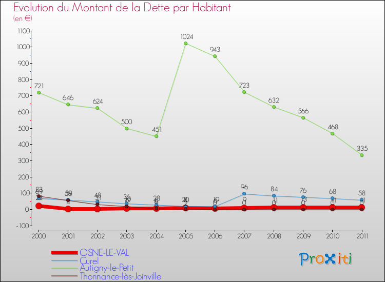 Evolution de la dette par habitant pour la commune de OSNE-LE-VAL et les communes proches Comparaison de la dette par habitant pour OSNE-LE-VAL et les communes voisines