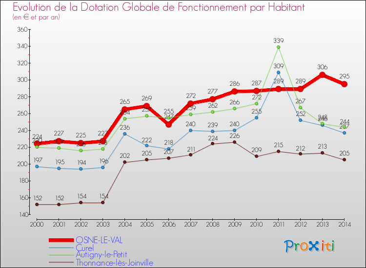 Evolution et montant de la dotation globale de fonctionnement par Habitant pour OSNE-LE-VAL et les communes proches de 2000 à 2014. Comparaison des dotations globales de fonctionnement par habitant pour OSNE-LE-VAL et les communes voisines de 2000 à 2014.
