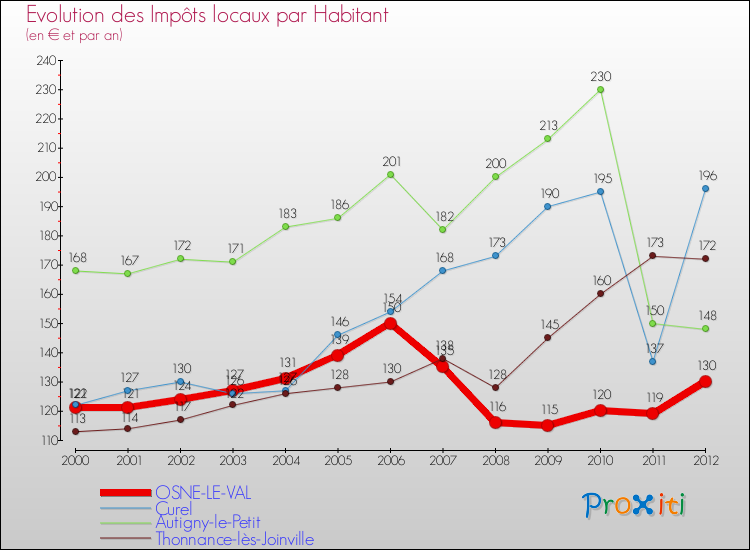 Evolution et montant des impôts locaux par Habitant pour OSNE-LE-VAL et les communes proches Comparaison des impôts locaux par habitant pour OSNE-LE-VAL et les communes voisines