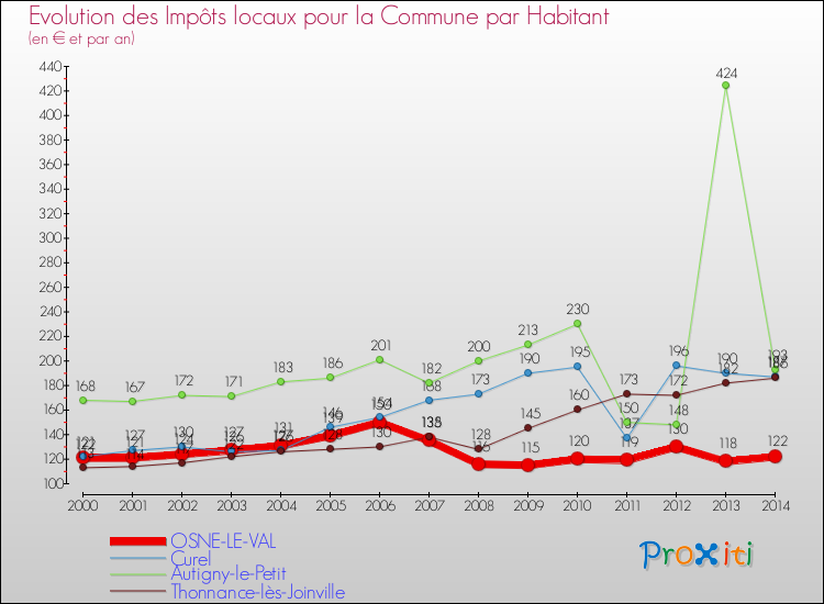 Evolution et montant des impôts locaux par Habitant pour OSNE-LE-VAL et les communes proches de 2000 à 2014 Comparaison des impôts locaux par habitant pour OSNE-LE-VAL et les communes voisines de 2000 à 2014