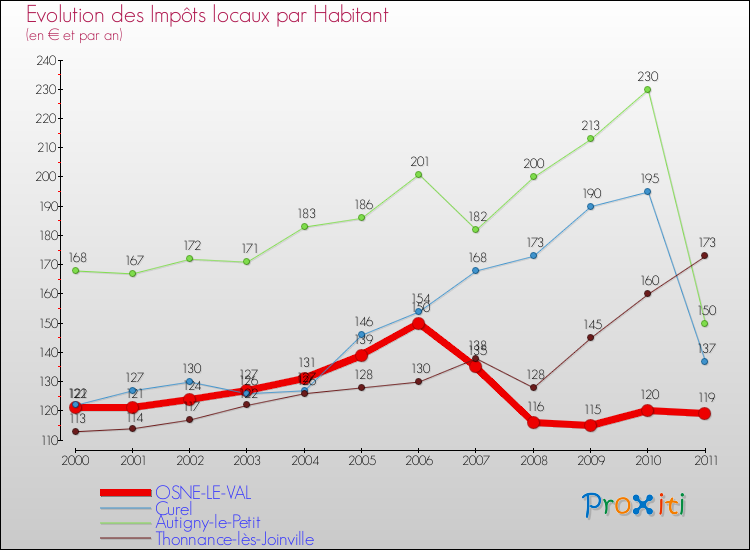 Evolution et montant des impôts locaux par Habitant pour OSNE-LE-VAL et les communes proches Comparaison des impôts locaux par habitant pour OSNE-LE-VAL et les communes voisines