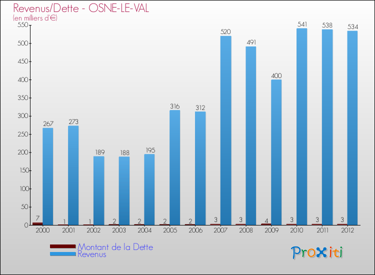 Evolution comparée de la dette et des revenus pour la commune de OSNE-LE-VAL de 2000 à 2012 Comparaison de la dette et des revenus pour OSNE-LE-VAL de 2000 à 2012