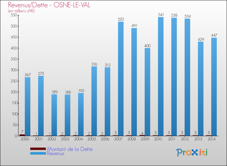 Evolution comparée de la dette et des revenus pour la commune de OSNE-LE-VAL de 2000 à 2014 Comparaison de la dette et des revenus pour OSNE-LE-VAL de 2000 à 2014