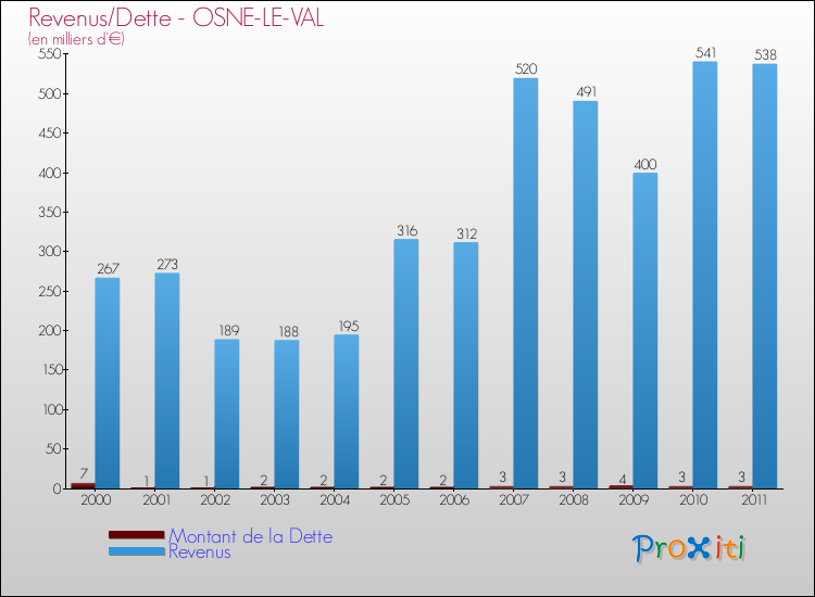 Evolution comparée de la dette et des revenus pour la commune de OSNE-LE-VAL de 2000 à 2011 Comparaison de la dette et des revenus pour OSNE-LE-VAL de 2000 à 2011