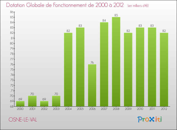 Evolution du montant de la Dotation Globale de Fonctionnement pour la commune de OSNE-LE-VAL de 2000 à 2012 Evolution du montant de la Dotation Globale de Fonctionnement pour OSNE-LE-VAL de 2000 à 2012