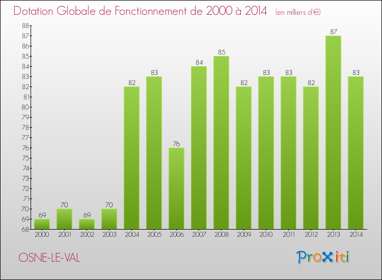 Evolution du montant de la Dotation Globale de Fonctionnement pour la commune de OSNE-LE-VAL de 2000 à 2014 Evolution du montant de la Dotation Globale de Fonctionnement pour OSNE-LE-VAL de 2000 à 2014
